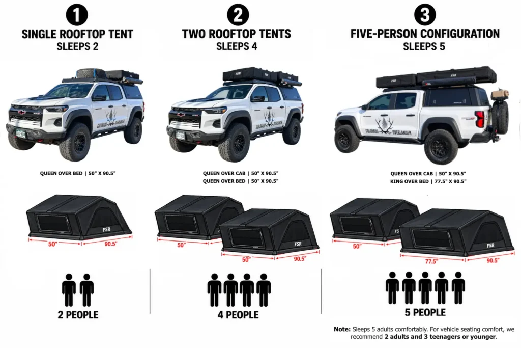 Three-panel Colorado Overlander infographic showing Chevy Colorado rooftop-tent configurations for two, four, and five people, including queen and king tent dimensions.