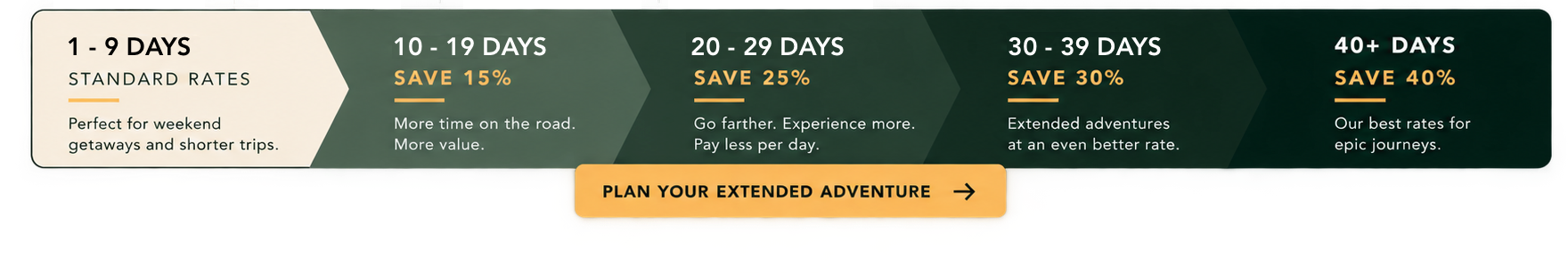 Colorado Overlander extended rental discount chart showing standard rates for 1–9 days, 15% savings for 10–19 days, 25% for 20–29 days, 30% for 30–39 days, and 40% for rentals of 40 days or longer.